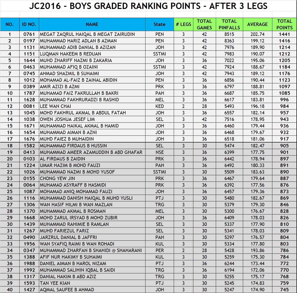 Best boy ranking